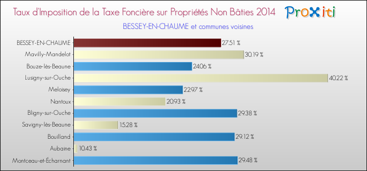 Taux d'imposition de la taxe foncière sur les immeubles et terrains non batis 2014 pour BESSEY-EN-CHAUME et les communes proches Comparaison des taux d'imposition de la taxe foncière sur les immeubles et terrains non batis 2014 pour BESSEY-EN-CHAUME et les communes voisines