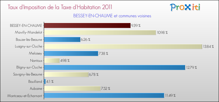 Taux d'imposition de la taxe d'habitation 2011 pour BESSEY-EN-CHAUME et les communes proches Comparaison des taux d'imposition de la taxe d'habitation 2011 pour BESSEY-EN-CHAUME et les communes voisines