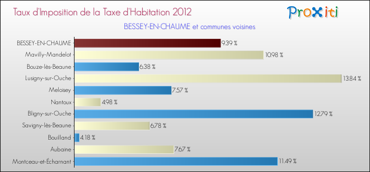Taux d'imposition de la taxe d'habitation 2012 pour BESSEY-EN-CHAUME et les communes proches Comparaison des taux d'imposition de la taxe d'habitation 2012 pour BESSEY-EN-CHAUME et les communes voisines