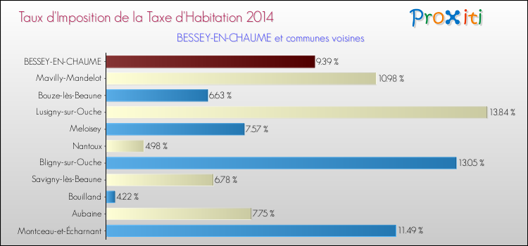 Taux d'imposition de la taxe d'habitation 2014 pour BESSEY-EN-CHAUME et les communes proches Comparaison des taux d'imposition de la taxe d'habitation 2014 pour BESSEY-EN-CHAUME et les communes voisines