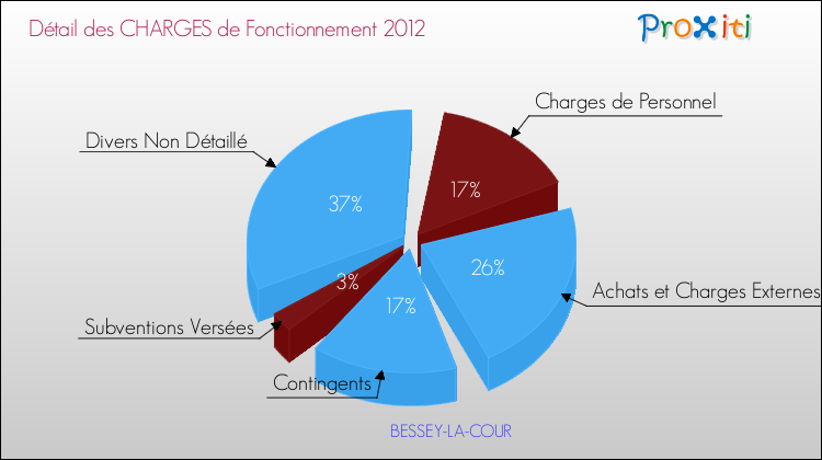 Décomposition des Charges de Fonctionnement 2012 de la commune de BESSEY-LA-COUR Charges de Fonctionnement 2012 pour la commune de BESSEY-LA-COUR