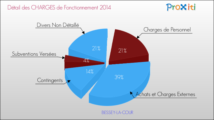 Décomposition des Charges de Fonctionnement 2014 de la commune de BESSEY-LA-COUR Charges de Fonctionnement 2014 pour la commune de BESSEY-LA-COUR