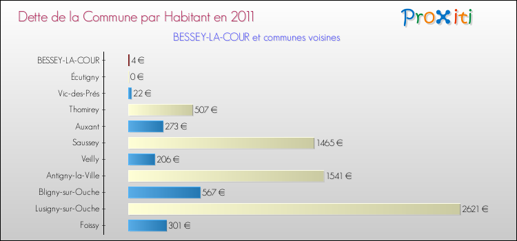 Dette par habitant de la commune en 2011 pour BESSEY-LA-COUR et les communes proches Comparaison de la dette par habitant de la commune en 2011 pour BESSEY-LA-COUR et les communes voisines