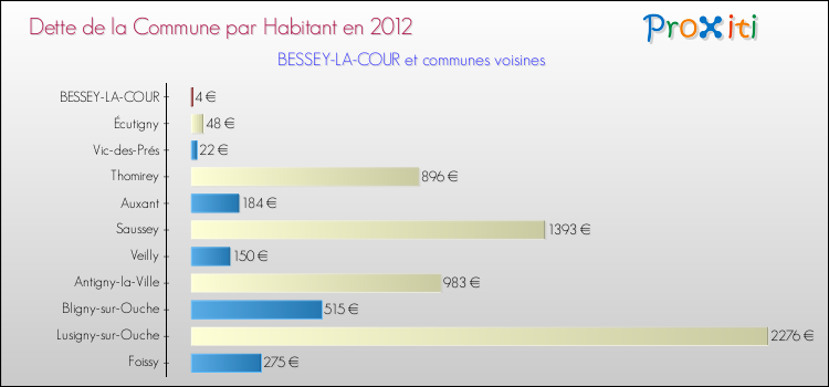Dette par habitant de la commune en 2012 pour BESSEY-LA-COUR et les communes proches Comparaison de la dette par habitant de la commune en 2012 pour BESSEY-LA-COUR et les communes voisines