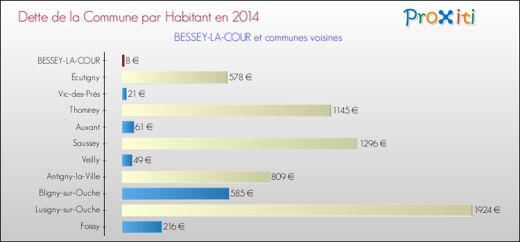 Dette par habitant de la commune en 2014 pour BESSEY-LA-COUR et les communes proches Comparaison de la dette par habitant de la commune en 2014 pour BESSEY-LA-COUR et les communes voisines