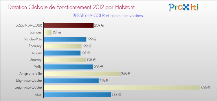 Montant des dotations globales de fonctionnement DGF par Habitant pour BESSEY-LA-COUR et les communes proches Comparaison des des dotations globales de fonctionnement DGF par habitant pour BESSEY-LA-COUR et les communes voisines