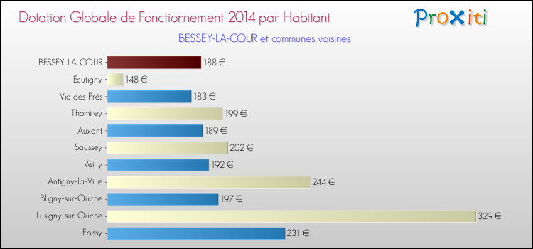 Montant des dotations globales de fonctionnement DGF par Habitant pour BESSEY-LA-COUR et les communes proches en 2014. Comparaison des des dotations globales de fonctionnement DGF par habitant pour BESSEY-LA-COUR et les communes voisines en 2014.