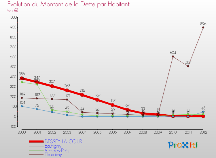Evolution de la dette par habitant pour la commune de BESSEY-LA-COUR et les communes proches de 2000 à 2012 Comparaison de la dette par habitant pour BESSEY-LA-COUR et les communes voisines de 2000 à 2012