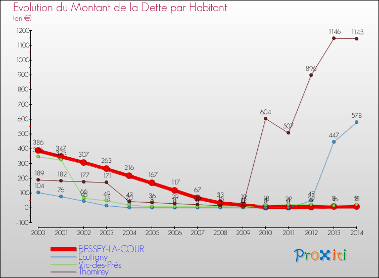 Evolution de la dette par habitant pour la commune de BESSEY-LA-COUR et les communes proches de 2000 à 2014 Comparaison de la dette par habitant pour BESSEY-LA-COUR et les communes voisines de 2000 à 2014