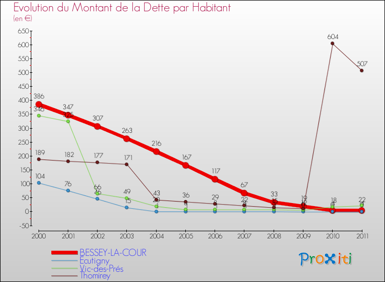 Evolution de la dette par habitant pour la commune de BESSEY-LA-COUR et les communes proches Comparaison de la dette par habitant pour BESSEY-LA-COUR et les communes voisines