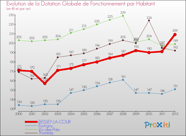 Evolution et montant de la dotation globale de fonctionnement par Habitant pour BESSEY-LA-COUR et les communes proches Comparaison des dotations globales de fonctionnement par habitant pour BESSEY-LA-COUR et les communes voisines