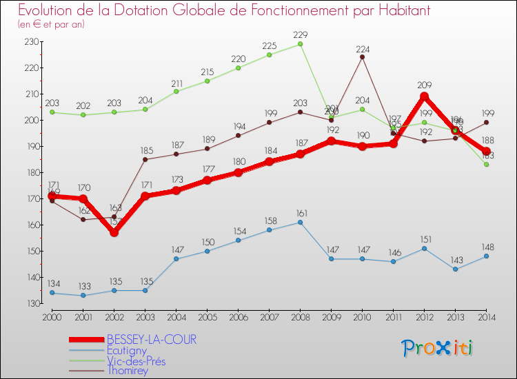 Evolution et montant de la dotation globale de fonctionnement par Habitant pour BESSEY-LA-COUR et les communes proches de 2000 à 2014. Comparaison des dotations globales de fonctionnement par habitant pour BESSEY-LA-COUR et les communes voisines de 2000 à 2014.