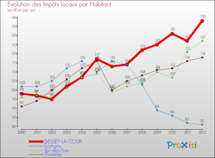 Evolution et montant des impôts locaux par Habitant pour BESSEY-LA-COUR et les communes proches Comparaison des impôts locaux par habitant pour BESSEY-LA-COUR et les communes voisines