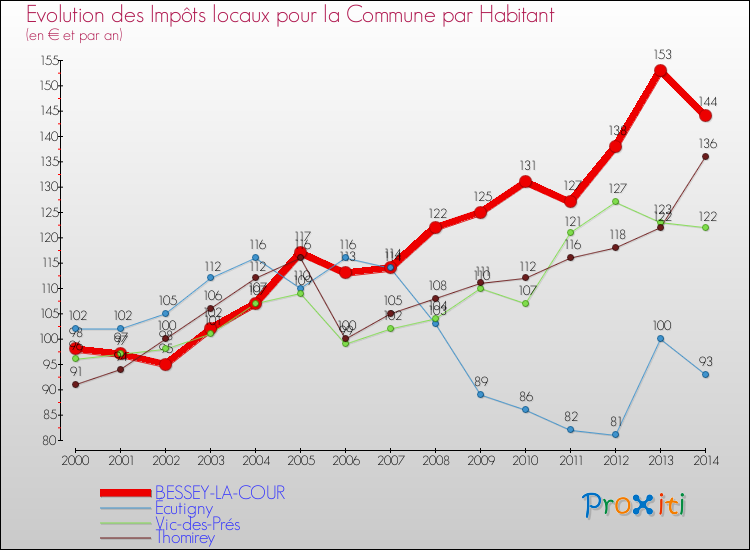 Evolution et montant des impôts locaux par Habitant pour BESSEY-LA-COUR et les communes proches de 2000 à 2014 Comparaison des impôts locaux par habitant pour BESSEY-LA-COUR et les communes voisines de 2000 à 2014