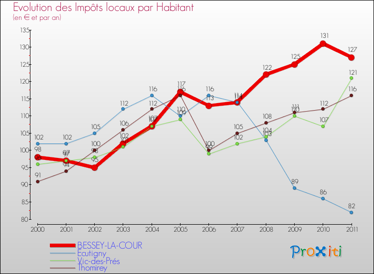 Evolution et montant des impôts locaux par Habitant pour BESSEY-LA-COUR et les communes proches Comparaison des impôts locaux par habitant pour BESSEY-LA-COUR et les communes voisines