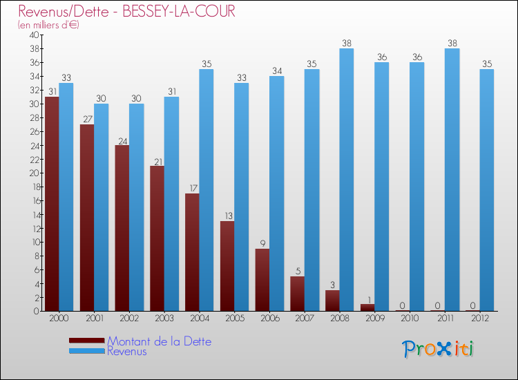 Evolution comparée de la dette et des revenus pour la commune de BESSEY-LA-COUR de 2000 à 2012 Comparaison de la dette et des revenus pour BESSEY-LA-COUR de 2000 à 2012