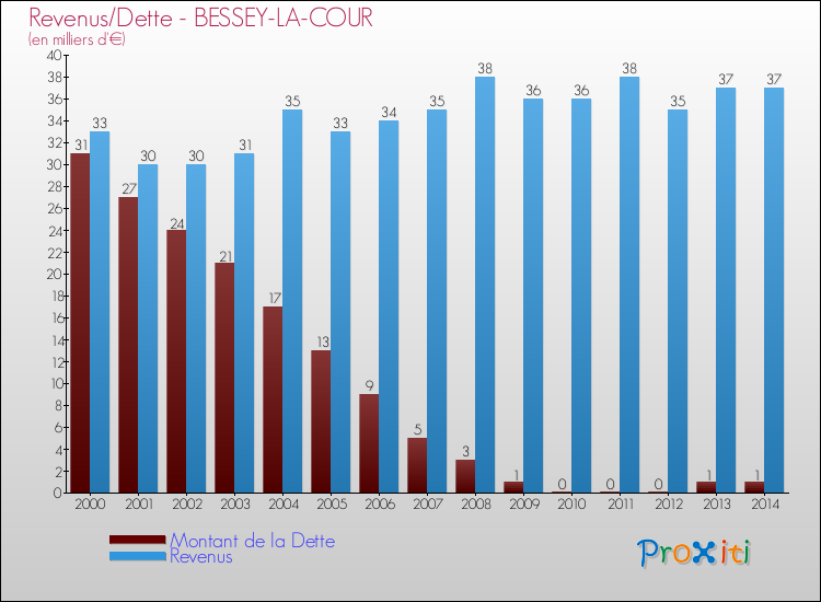 Evolution comparée de la dette et des revenus pour la commune de BESSEY-LA-COUR de 2000 à 2014 Comparaison de la dette et des revenus pour BESSEY-LA-COUR de 2000 à 2014