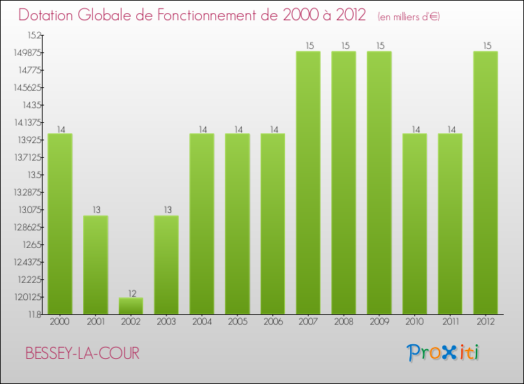 Evolution du montant de la Dotation Globale de Fonctionnement pour la commune de BESSEY-LA-COUR de 2000 à 2012 Evolution du montant de la Dotation Globale de Fonctionnement pour BESSEY-LA-COUR de 2000 à 2012