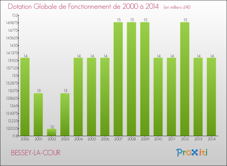 Evolution du montant de la Dotation Globale de Fonctionnement pour la commune de BESSEY-LA-COUR de 2000 à 2014 Evolution du montant de la Dotation Globale de Fonctionnement pour BESSEY-LA-COUR de 2000 à 2014