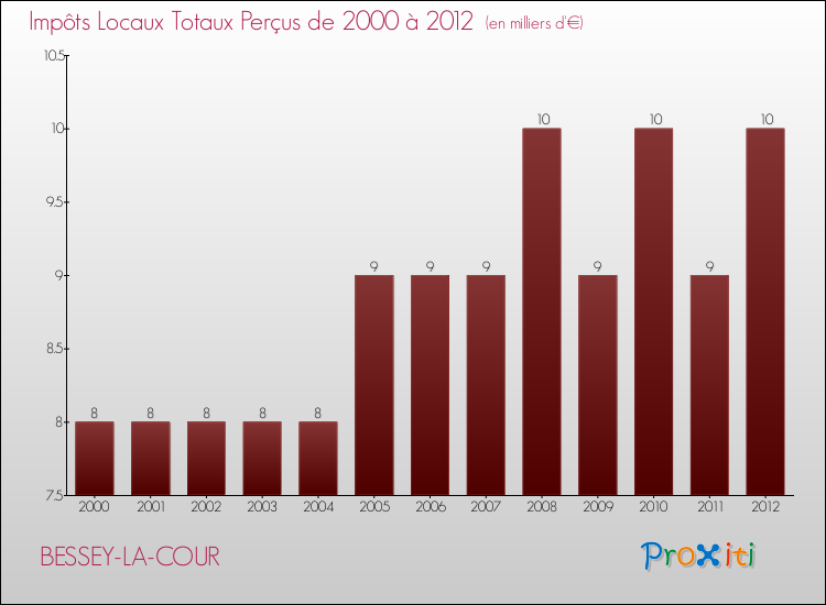 Evolution des Impôts Locaux pour la commune de BESSEY-LA-COUR de 2000 à 2012 Evolution des Impôts Locaux pour BESSEY-LA-COUR de 2000 à 2012