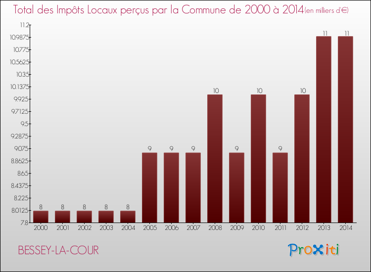 Evolution des Impôts Locaux pour la commune de BESSEY-LA-COUR de 2000 à 2014 Evolution des Impôts Locaux pour BESSEY-LA-COUR de 2000 à 2014
