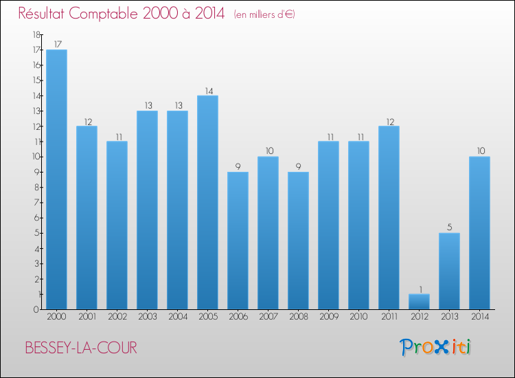 Evolution du résultat comptable pour la commune de BESSEY-LA-COUR de 2000 à 2014 Evolution du résultat comptable pour BESSEY-LA-COUR de 2000 à 2014