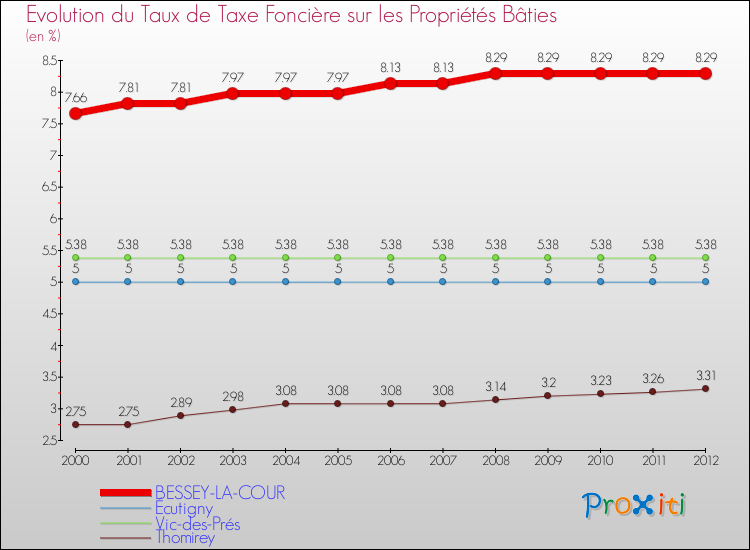 Evolution du taux de la taxe foncière sur le bati pour BESSEY-LA-COUR et les communes proches de 2000 à 2012 Comparaison des taux de taxe foncière sur le bati pour BESSEY-LA-COUR et les communes voisines de 2000 à 2012
