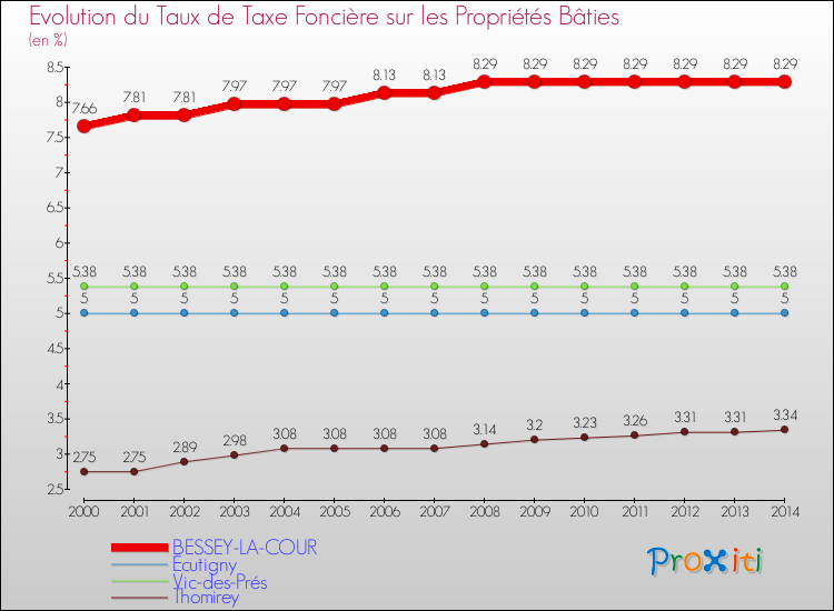 Evolution du taux de la taxe foncière sur le bati pour BESSEY-LA-COUR et les communes proches de 2000 à 2014 Comparaison des taux de taxe foncière sur le bati pour BESSEY-LA-COUR et les communes voisines de 2000 à 2014