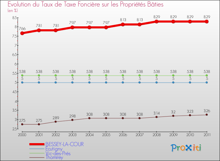 Evolution du taux de la taxe foncière sur le bati pour BESSEY-LA-COUR et les communes proches Comparaison des taux de taxe foncière sur le bati pour BESSEY-LA-COUR et les communes voisines