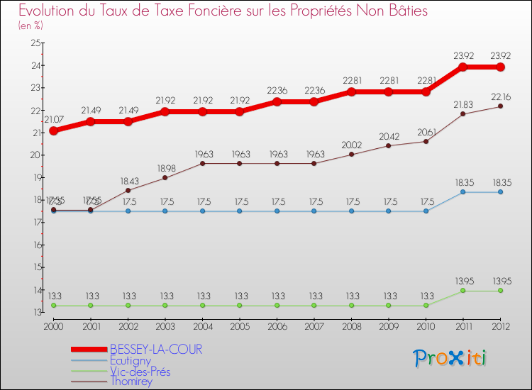 Evolution du taux de la taxe foncière sur les immeubles et terrains non batis pour BESSEY-LA-COUR et les communes proches de 2000 à 2012 Comparaison des taux de la taxe foncière sur les immeubles et terrains non batis pour BESSEY-LA-COUR et les communes voisines de 2000 à 2012