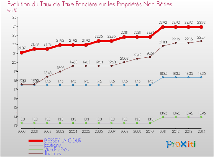 Evolution du taux de la taxe foncière sur les immeubles et terrains non batis pour BESSEY-LA-COUR et les communes proches de 2000 à 2014 Comparaison des taux de la taxe foncière sur les immeubles et terrains non batis pour BESSEY-LA-COUR et les communes voisines de 2000 à 2014