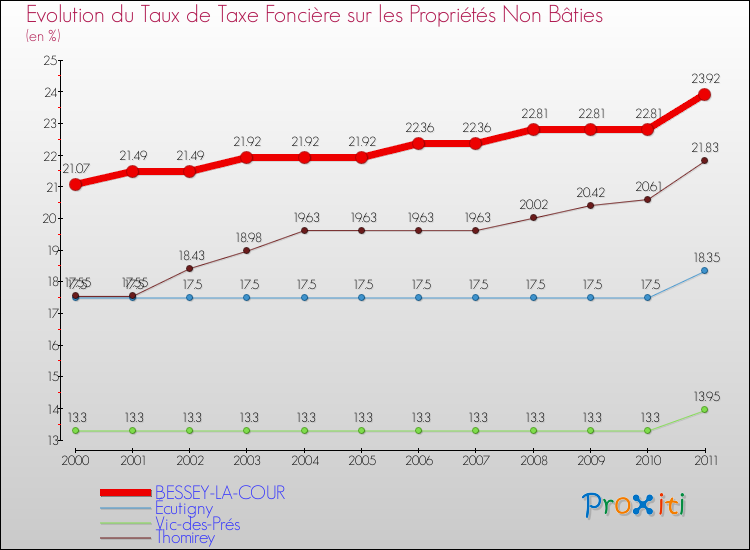 Evolution du taux de la taxe foncière sur les immeubles et terrains non batis pour BESSEY-LA-COUR et les communes proches Comparaison des taux de la taxe foncière sur les immeubles et terrains non batis pour BESSEY-LA-COUR et les communes voisines