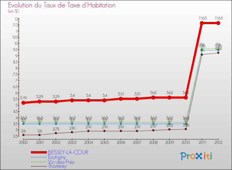 Evolution du taux de la taxe d'habitation pour BESSEY-LA-COUR et les communes proches Comparaison des taux de la taxe d'habitation pour BESSEY-LA-COUR et les communes voisines