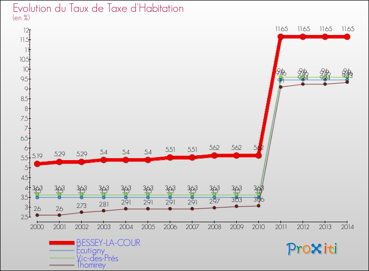 Evolution du taux de la taxe d'habitation pour BESSEY-LA-COUR et les communes proches de 2000 à 2014 Comparaison des taux de la taxe d'habitation pour BESSEY-LA-COUR et les communes voisines de 2000 à 2014