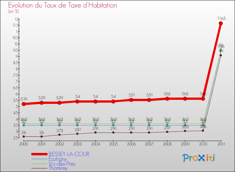 Evolution du taux de la taxe d'habitation pour BESSEY-LA-COUR et les communes proches Comparaison des taux de la taxe d'habitation pour BESSEY-LA-COUR et les communes voisines