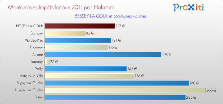 Montant des impôts locaux par Habitant pour BESSEY-LA-COUR et les communes proches Comparaison des impôts locaux par habitant pour BESSEY-LA-COUR et les communes voisines