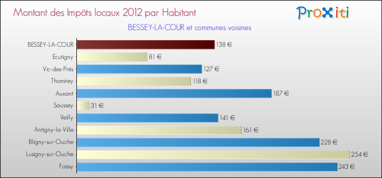 Montant des impôts locaux par Habitant pour BESSEY-LA-COUR et les communes proches Comparaison des impôts locaux par habitant pour BESSEY-LA-COUR et les communes voisines