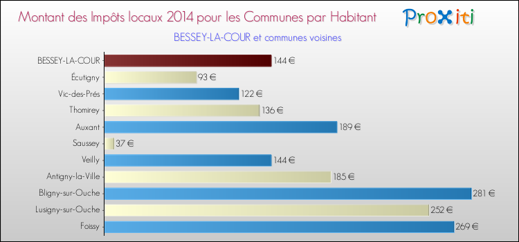 Montant des impôts locaux par Habitant pour BESSEY-LA-COUR et les communes proches en 2014 Comparaison des impôts locaux par habitant pour BESSEY-LA-COUR et les communes voisines en 2014