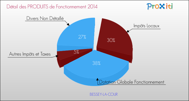 Décomposition du Budget de Fonctionnement 2014 de la commune de BESSEY-LA-COUR Budget de Fonctionnement 2014 pour la commune de BESSEY-LA-COUR