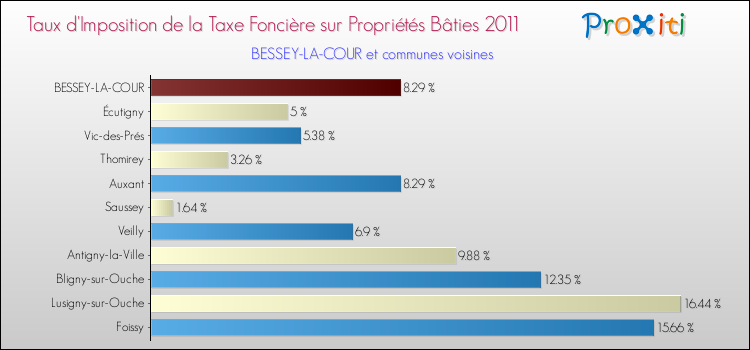 Taux d'imposition de la taxe foncière sur le bati 2011 pour BESSEY-LA-COUR et les communes proches Comparaison des taux d'imposition de la taxe foncière sur le bati 2011 pour BESSEY-LA-COUR et les communes voisines