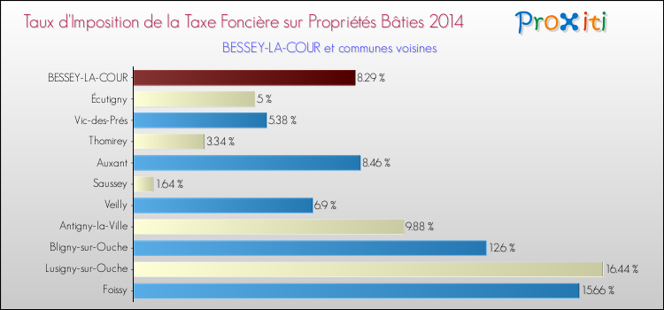 Taux d'imposition de la taxe foncière sur le bati 2014 pour BESSEY-LA-COUR et les communes proches Comparaison des taux d'imposition de la taxe foncière sur le bati 2014 pour BESSEY-LA-COUR et les communes voisines