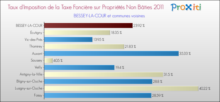 Taux d'imposition de la taxe foncière sur les immeubles et terrains non batis 2011 pour BESSEY-LA-COUR et les communes proches Comparaison des taux d'imposition de la taxe foncière sur les immeubles et terrains non batis 2011 pour BESSEY-LA-COUR et les communes voisines