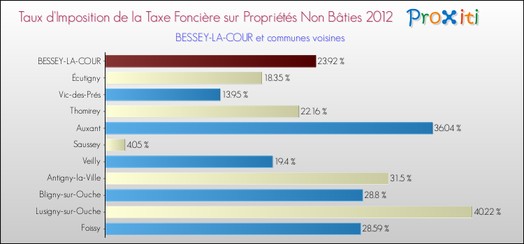 Taux d'imposition de la taxe foncière sur les immeubles et terrains non batis 2012 pour BESSEY-LA-COUR et les communes proches Comparaison des taux d'imposition de la taxe foncière sur les immeubles et terrains non batis 2012 pour BESSEY-LA-COUR et les communes voisines