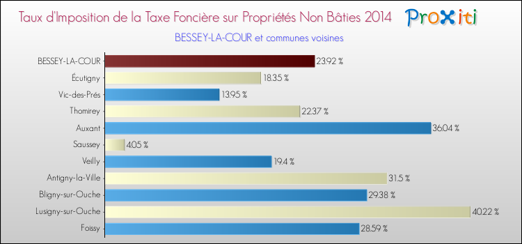 Taux d'imposition de la taxe foncière sur les immeubles et terrains non batis 2014 pour BESSEY-LA-COUR et les communes proches Comparaison des taux d'imposition de la taxe foncière sur les immeubles et terrains non batis 2014 pour BESSEY-LA-COUR et les communes voisines