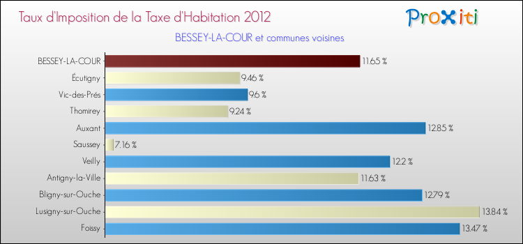 Taux d'imposition de la taxe d'habitation 2012 pour BESSEY-LA-COUR et les communes proches Comparaison des taux d'imposition de la taxe d'habitation 2012 pour BESSEY-LA-COUR et les communes voisines