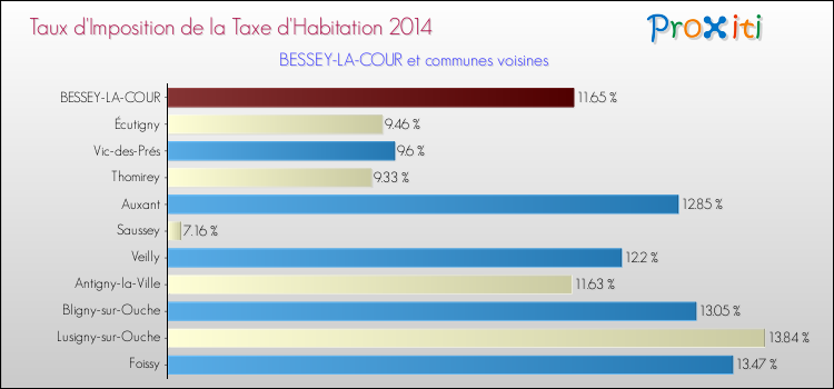 Taux d'imposition de la taxe d'habitation 2014 pour BESSEY-LA-COUR et les communes proches Comparaison des taux d'imposition de la taxe d'habitation 2014 pour BESSEY-LA-COUR et les communes voisines