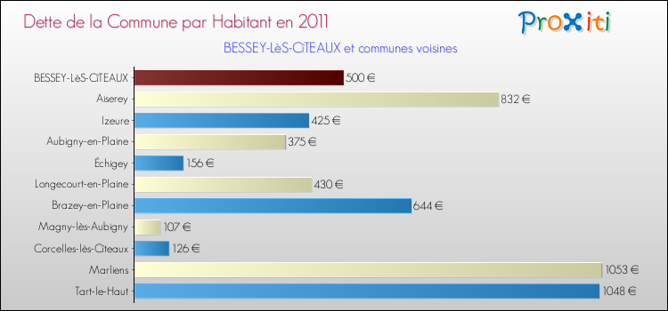 Dette par habitant de la commune en 2011 pour BESSEY-LèS-CîTEAUX et les communes proches Comparaison de la dette par habitant de la commune en 2011 pour BESSEY-LèS-CîTEAUX et les communes voisines