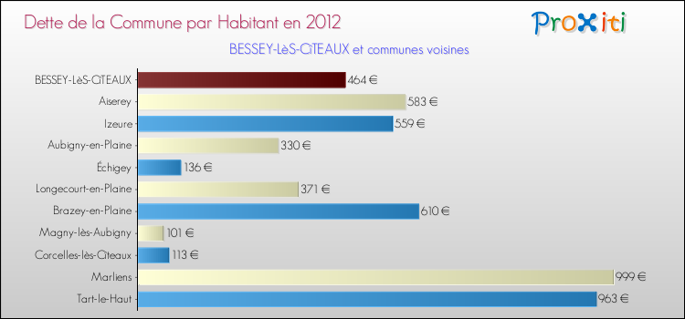 Dette par habitant de la commune en 2012 pour BESSEY-LèS-CîTEAUX et les communes proches Comparaison de la dette par habitant de la commune en 2012 pour BESSEY-LèS-CîTEAUX et les communes voisines