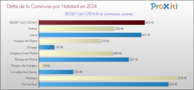 Dette par habitant de la commune en 2014 pour BESSEY-LèS-CîTEAUX et les communes proches Comparaison de la dette par habitant de la commune en 2014 pour BESSEY-LèS-CîTEAUX et les communes voisines
