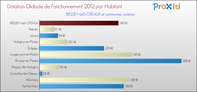 Montant des dotations globales de fonctionnement DGF par Habitant pour BESSEY-LèS-CîTEAUX et les communes proches Comparaison des des dotations globales de fonctionnement DGF par habitant pour BESSEY-LèS-CîTEAUX et les communes voisines